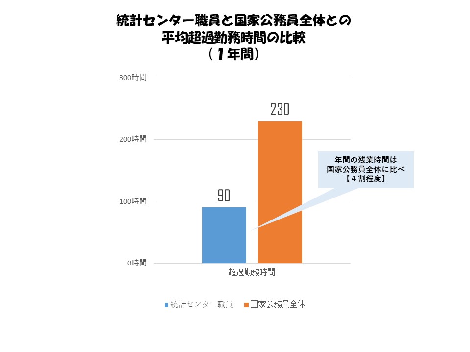 統計センター職員と国家公務員全体との1年間の平均超過勤務時間を比較した場合、統計センター職員は90時間、国家公務員全体は230時間と年間の残業時間は国家公務員全体に比べ4割程度。