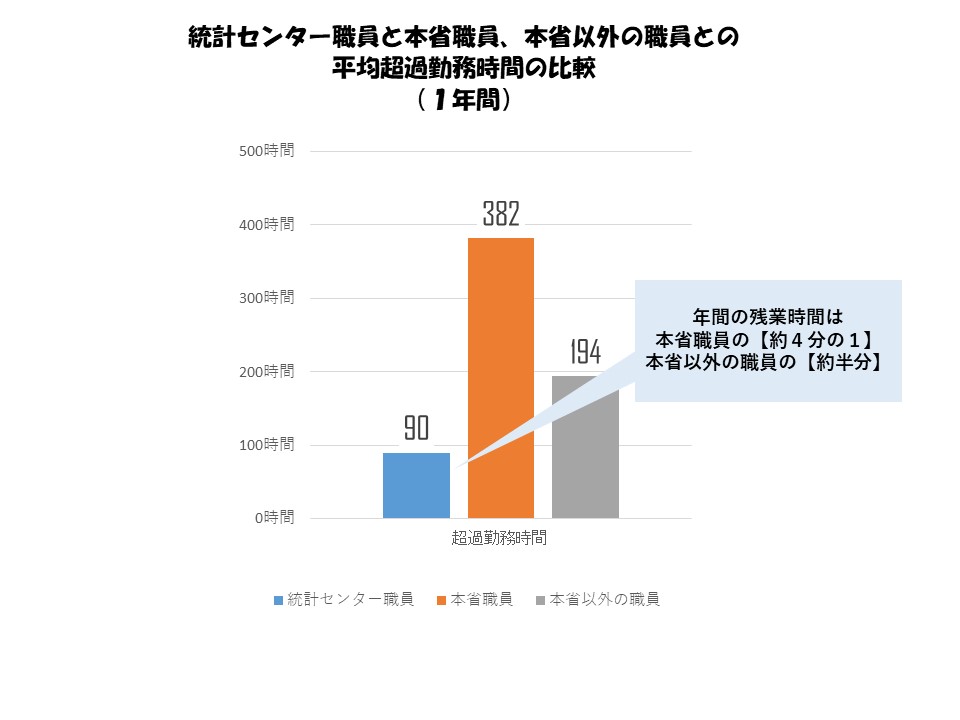統計センター職員と本省職員、本省以外の職員との1年間の平均超過勤務時間を比較した場合、統計センター職員は90時間、本省職員は382時間、本省以外の職員は194時間と年間の残業時間は本省職員の約4分の1。本省以外の職員の約半分。