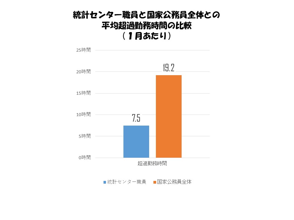 統計センター職員と国家公務員全体との1月あたりの平均超過勤務時間を比較した場合、統計センター職員は7.5時間、国家公務員全体は19.2時間。