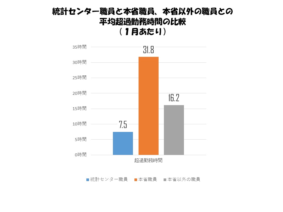 統計センター職員と本省職員、本省以外の職員との1月あたりの平均超過勤務時間を比較した場合、統計センター職員は7.5時間、本省職員は31.8時間、本省以外の職員は16.2時間。