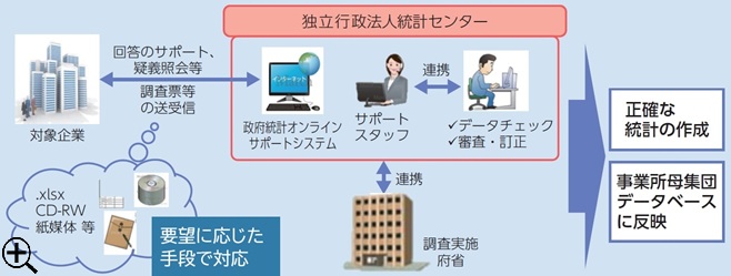 統計センターのサポートスタッフが調査実施府省と連携しながら対象企業との間で政府統計オンラインサポートシステムを通じて調査票の送受信などを行います。