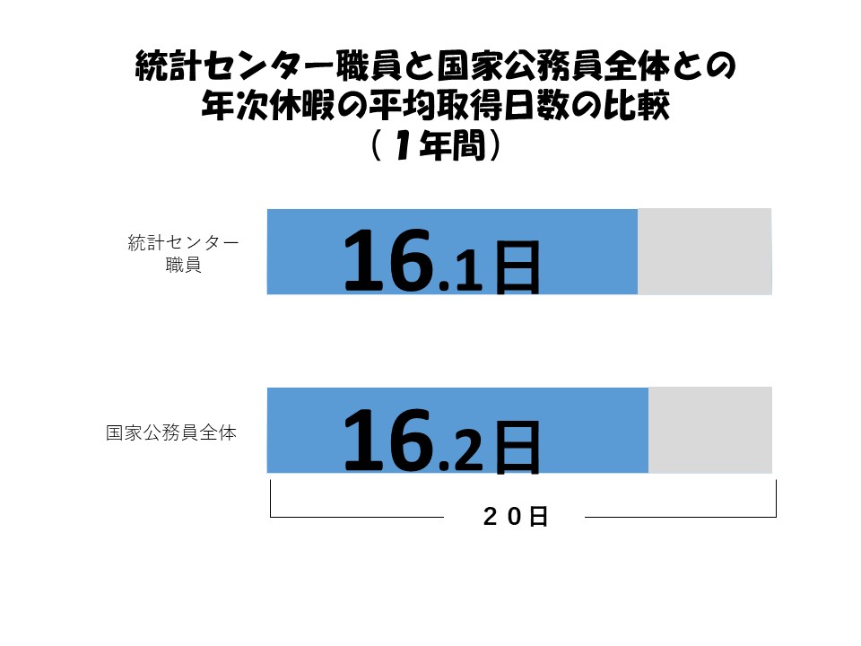 統計センター職員と国家公務員全体との年次休暇の平均取得日数を比較した場合、統計センター職員は16.1日、国家公務員全体は16.2日。