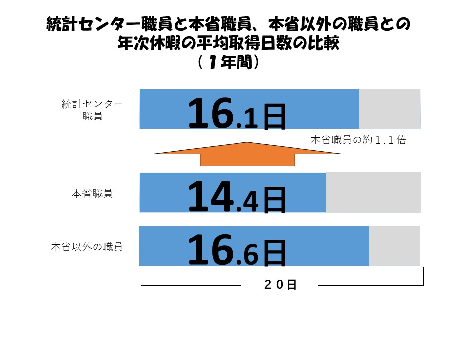 統計センター職員と本省職員、本省以外の職員との年次休暇の平均取得日数を比較した場合、統計センター職員は16.1日、本省職員は14.4日、本省以外の職員は16.6日と年次休暇の平均取得日数は本省職員の約1.1倍。