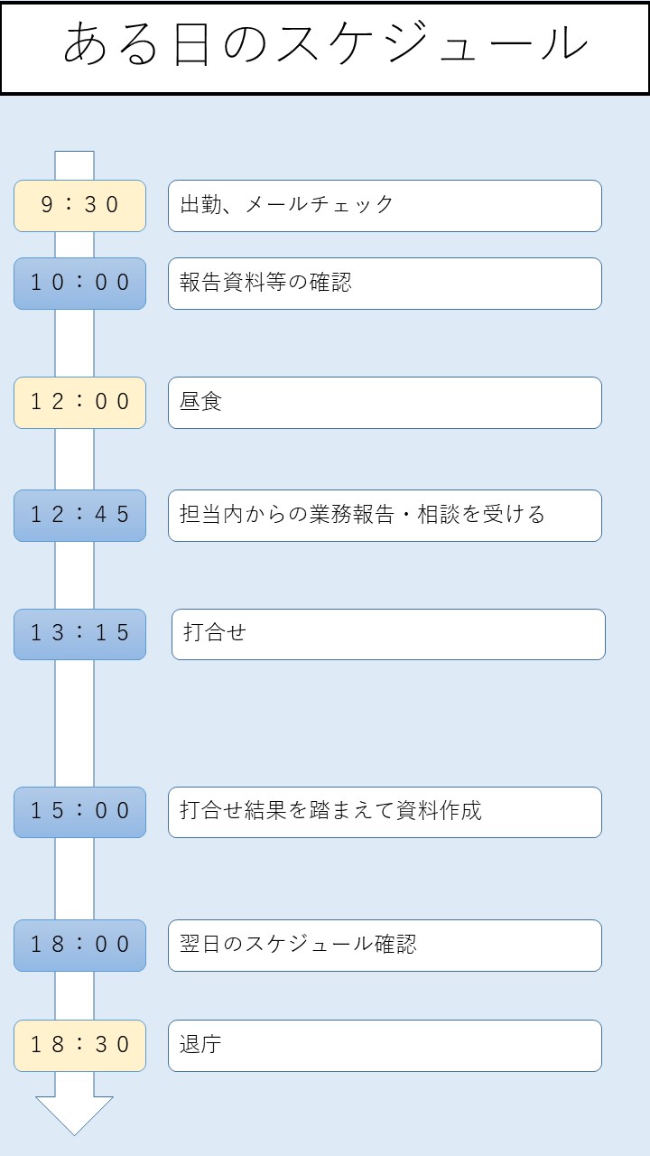 ある日のスケジュール。9:30 出勤、メールチェック10:00 報告資料等の確認12:00 昼食12:45 担当内からの業務報告・相談を受ける13:15 打合せ15:00 打合せ結果を踏まえて資料作成18:00 翌日のスケジュール確認18:30 退庁