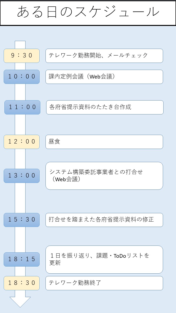 9:30テレワーク勤務開始、メールチェック 10:00課内定例会議(Web会議) 11:00各府省提示資料のたたき台作成 12:00昼食 13:00システム構築委託事業者との打合せ(Web会議) 15:30打合せを踏まえた各府省提示資料の修正 18:15 1日を振り返り、課題・ToDoリストを更新 18:30テレワーク勤務終了