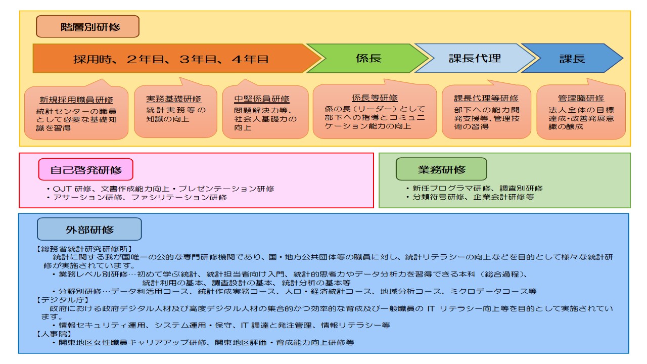 階層別研修は、採用時、2年目、3年目、4年目、係長、課長代理、課長の際に必要とされるスキルを習得する研修があります。
自己啓発研修は、文書作成能力向上・プレゼンテーション研修等があります。
業務研修は、統計調査別研修等があります。
外部研修は、総務省統計研究研修所、デジタル庁、人事院等で実施する研修があります。
