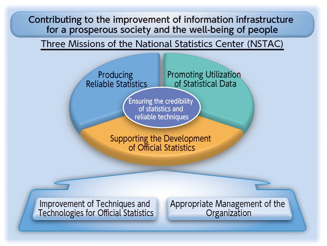 Chart of the management principles