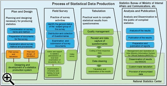 Process of Statistical Data Production