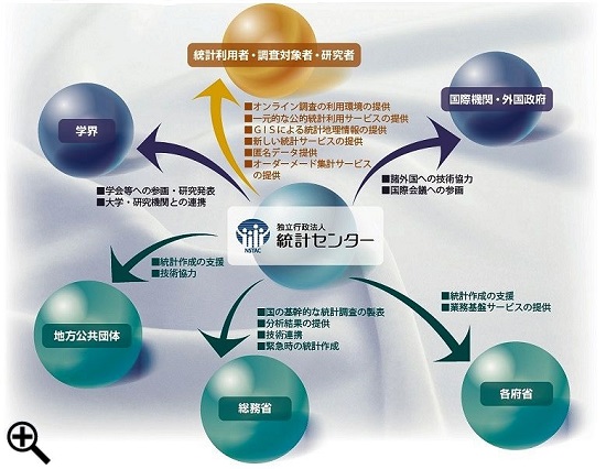 統計センターの役割・機能を示す画像