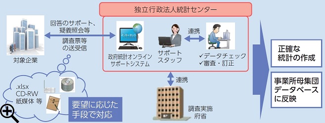 統計センターのサポートスタッフが調査実施府省と連携しながら対象企業との間で政府統計オンラインサポートシステムを通じて調査票の送受信などを行います。