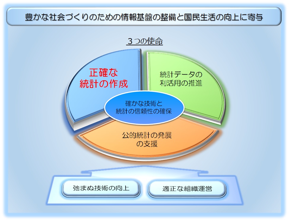 「正確な統計の作成」は、統計センターの経営理念・経営方針である3つの使命のうちの一つです。